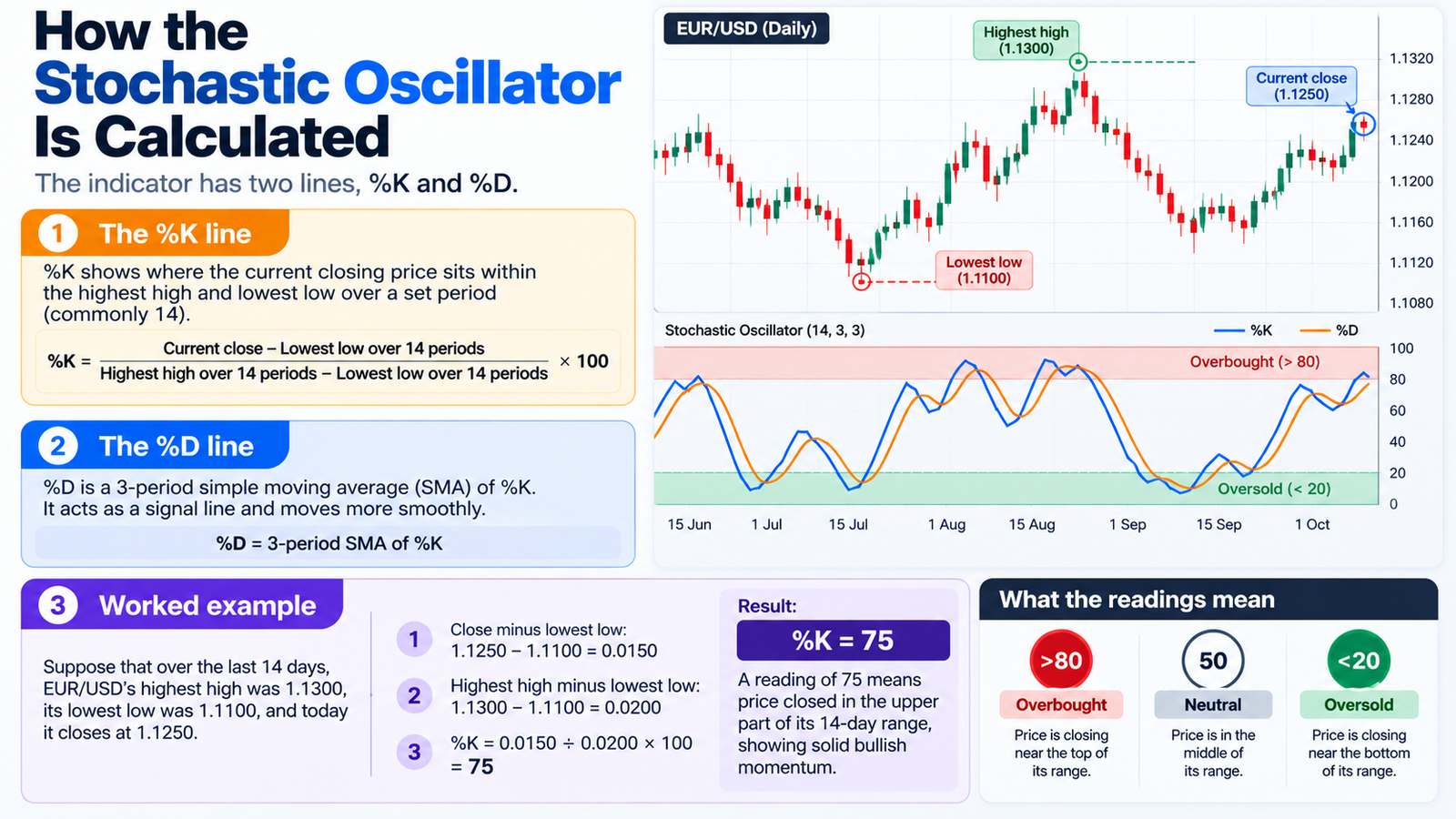 stochastic oscillator