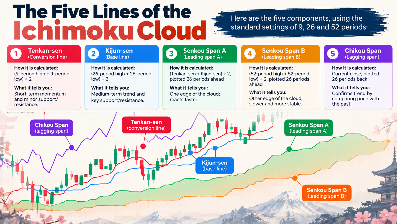 ichimoku cloud