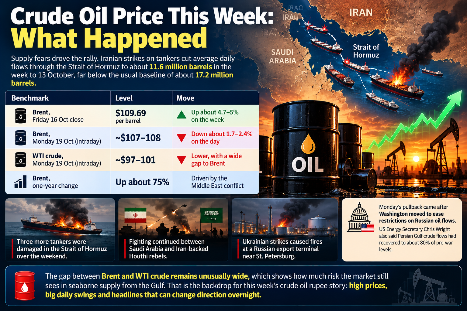 crude oil rupee