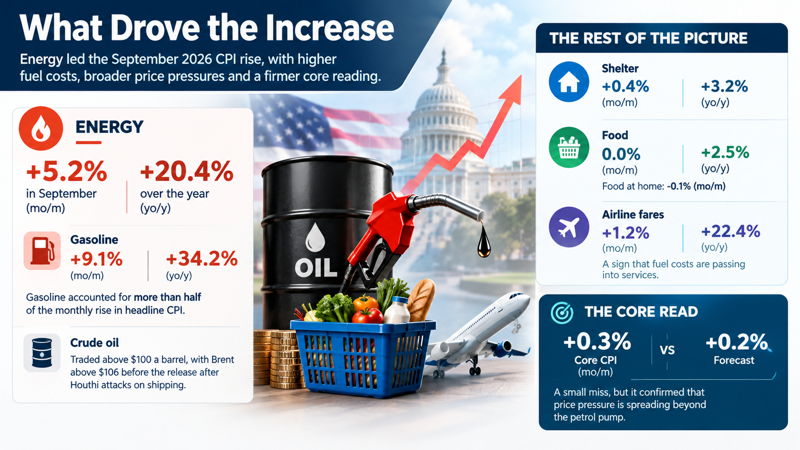 us cpi forex