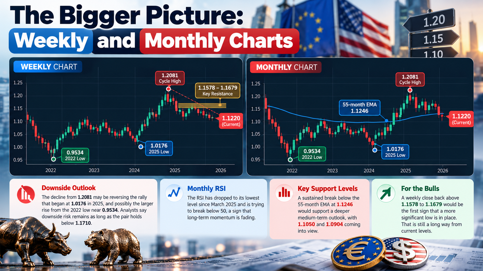 eur usd outlook
