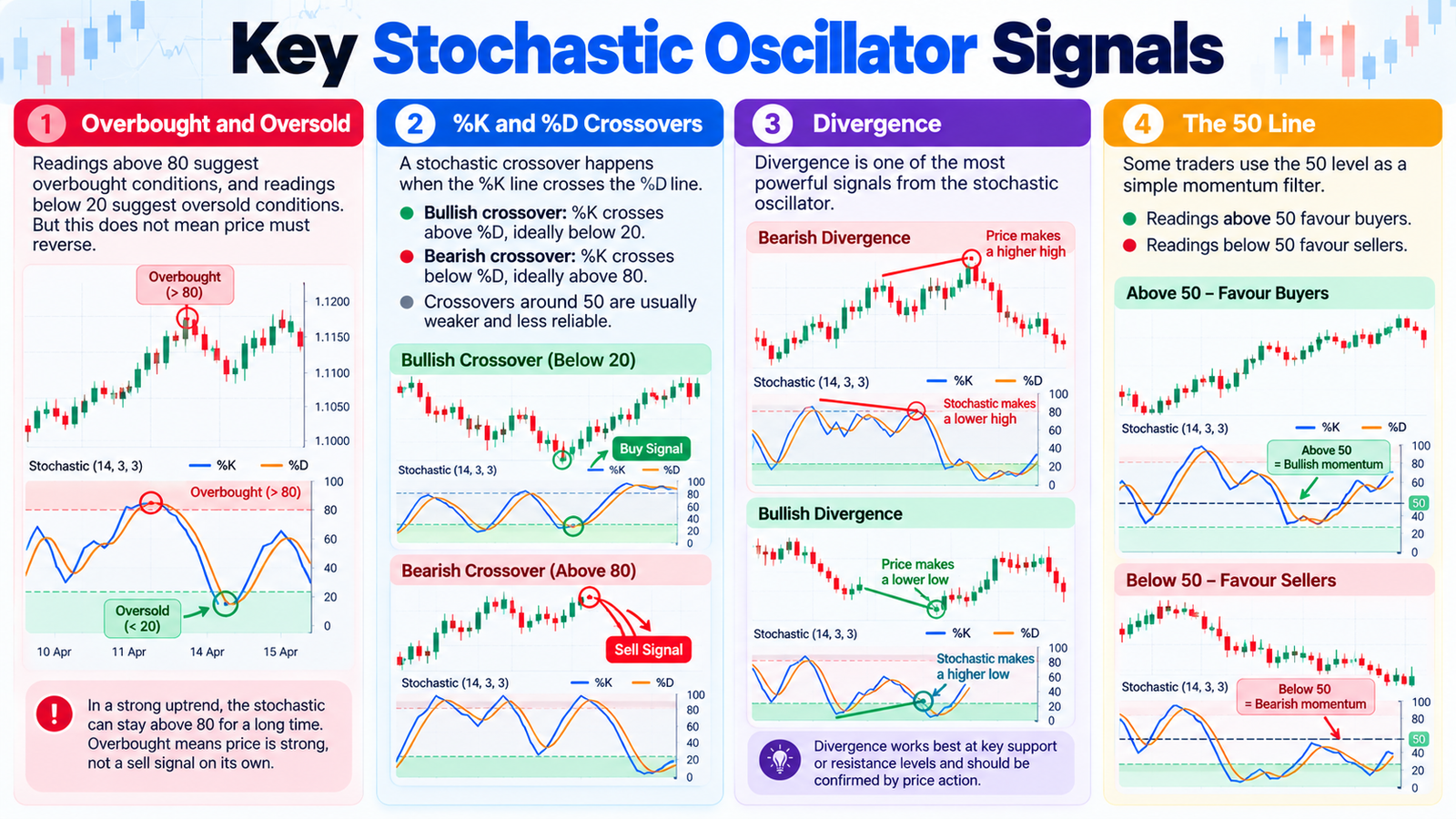 stochastic oscillator