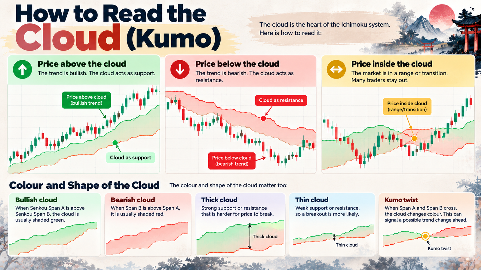 ichimoku cloud