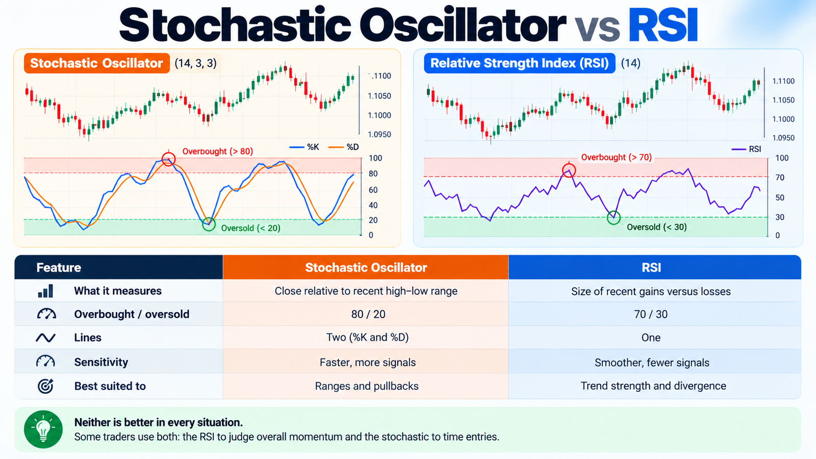 stochastic oscillator
