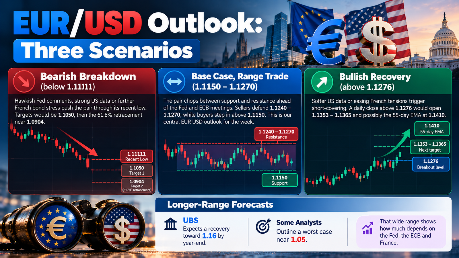 eur usd outlook
